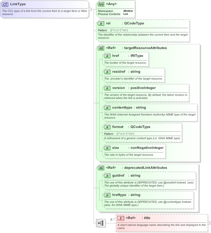 XSD Diagram of LinkType in schema nar_1_3-spec-framework-core_xsd (EventsML - News Exchange Format)