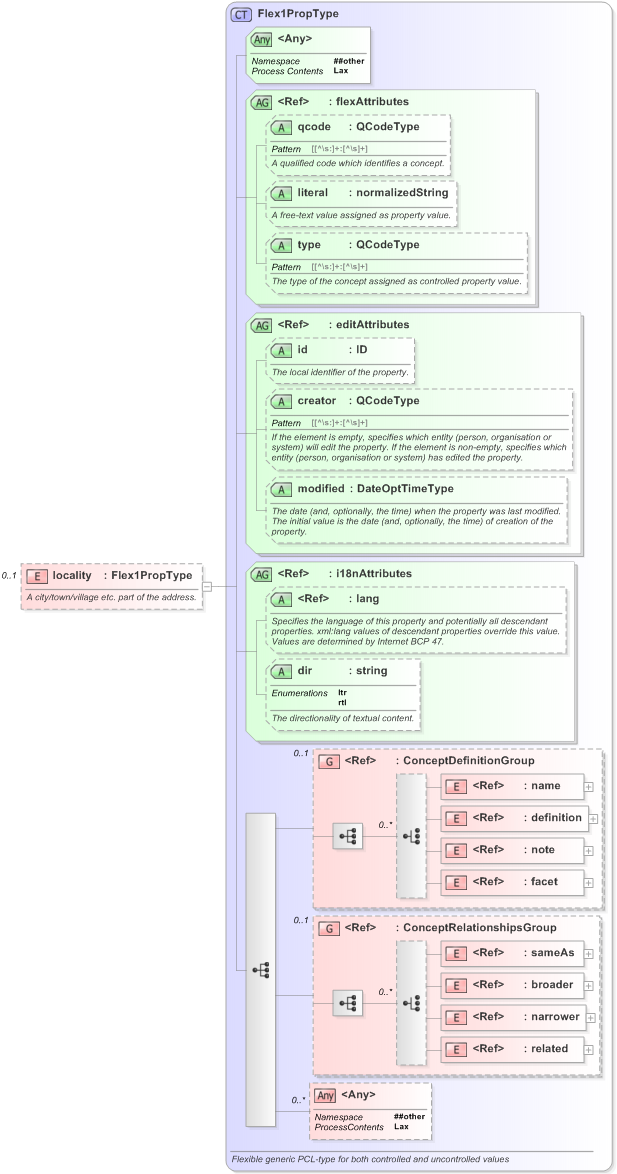XSD Diagram of locality in schema nar_1_3-spec-framework-power_xsd (EventsML - News Exchange Format)