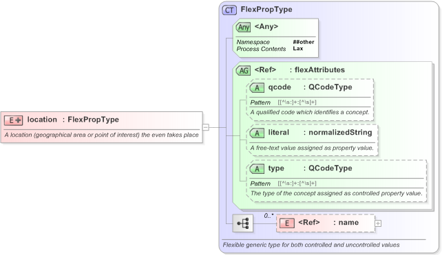 XSD Diagram of location in schema eventsml-g2_1_1-spec-framework-core_xsd (EventsML - News Exchange Format)