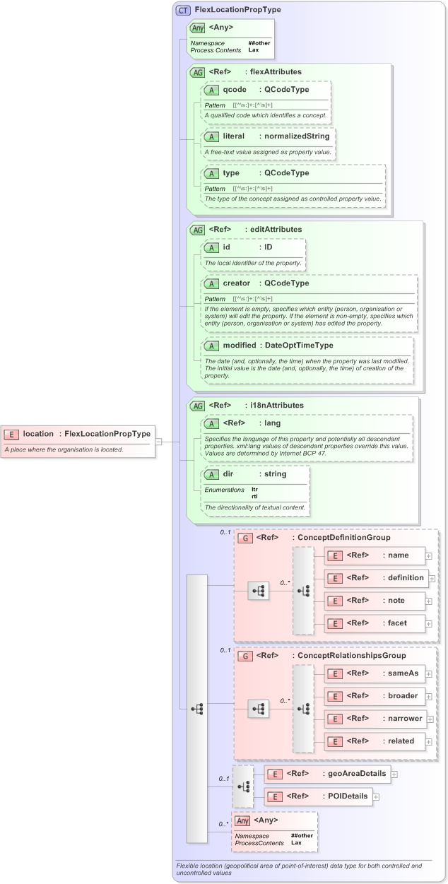 XSD Diagram of location in schema nar_1_3-spec-framework-power_xsd (EventsML - News Exchange Format)