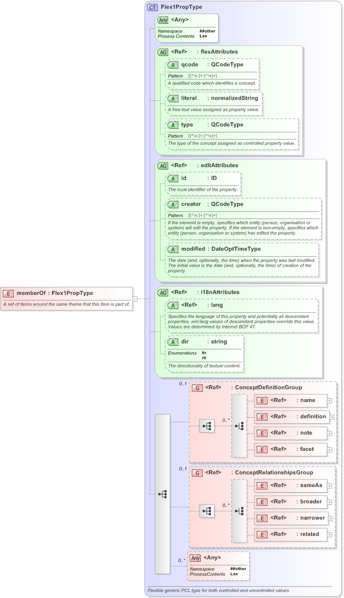 XSD Diagram of memberOf in schema nar_1_3-spec-framework-power_xsd (EventsML - News Exchange Format)