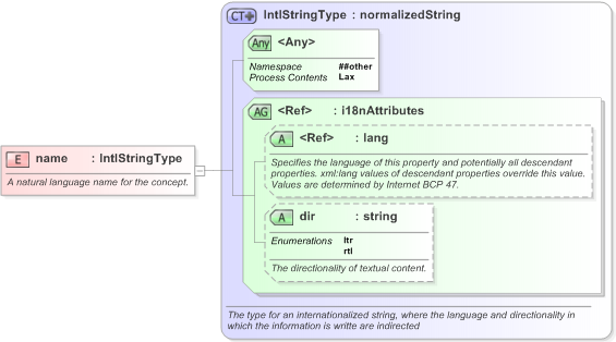 XSD Diagram of name in schema nar_1_3-spec-framework-core_xsd (EventsML - News Exchange Format)