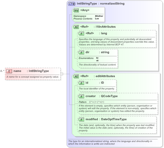 XSD Diagram of name in schema nar_1_3-spec-framework-power_xsd (EventsML - News Exchange Format)
