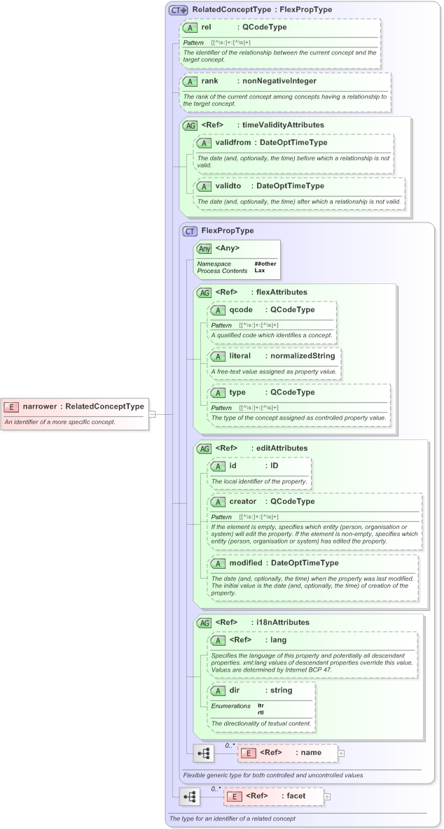 XSD Diagram of narrower in schema nar_1_3-spec-framework-power_xsd (EventsML - News Exchange Format)