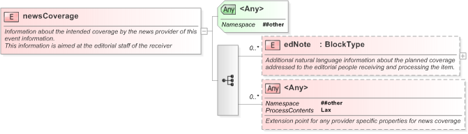 XSD Diagram of newsCoverage in schema eventsml-g2_1_1-spec-framework-core_xsd (EventsML - News Exchange Format)