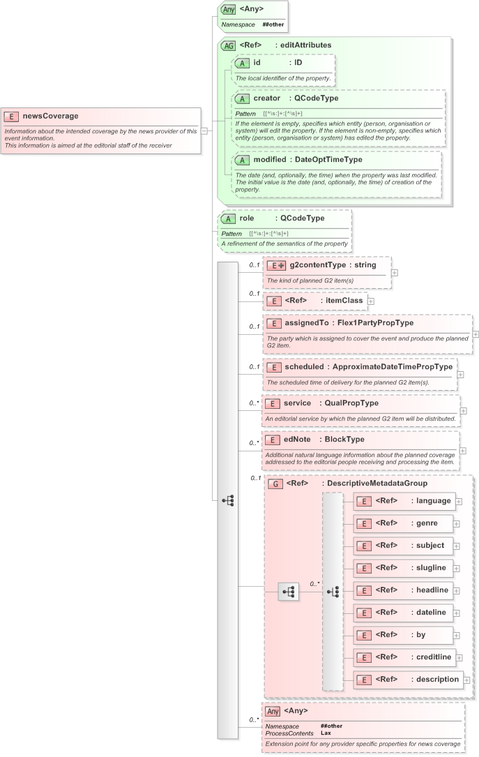 XSD Diagram of newsCoverage in schema eventsml-g2_1_1-spec-framework-power_xsd (EventsML - News Exchange Format)