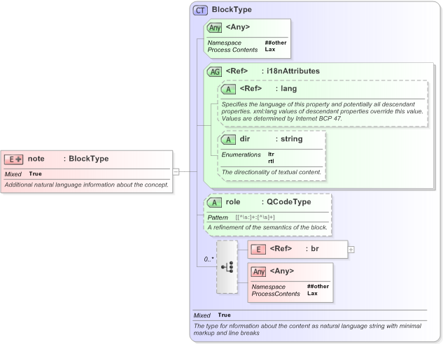 XSD Diagram of note in schema nar_1_3-spec-framework-core_xsd (EventsML - News Exchange Format)