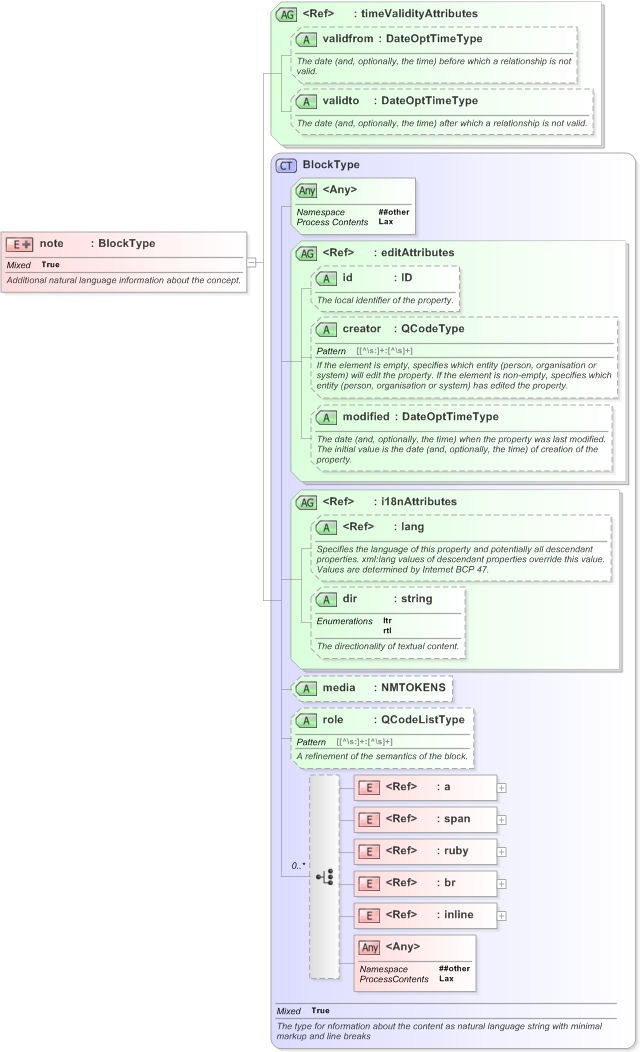 XSD Diagram of note in schema nar_1_3-spec-framework-power_xsd (EventsML - News Exchange Format)