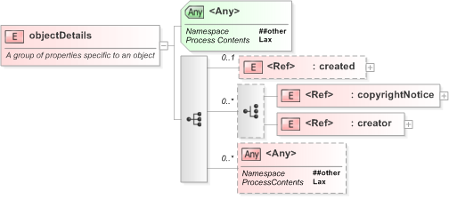 XSD Diagram of objectDetails in schema nar_1_3-spec-framework-power_xsd (EventsML - News Exchange Format)