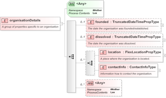XSD Diagram of organisationDetails in schema nar_1_3-spec-framework-power_xsd (EventsML - News Exchange Format)