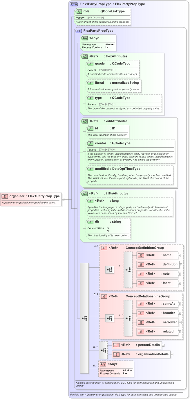 XSD Diagram of organiser in schema eventsml-g2_1_1-spec-framework-power_xsd (EventsML - News Exchange Format)