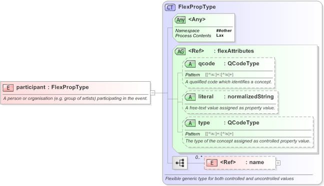 XSD Diagram of participant in schema eventsml-g2_1_1-spec-framework-core_xsd (EventsML - News Exchange Format)