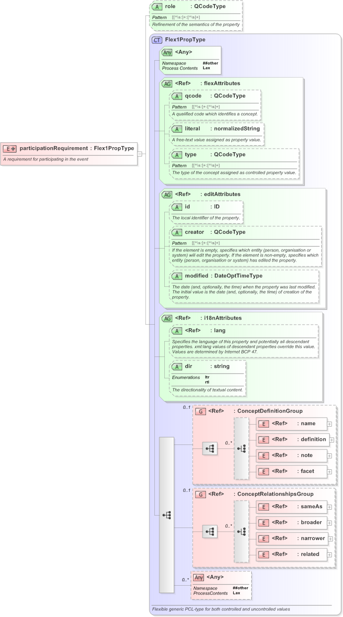 XSD Diagram of participationRequirement in schema eventsml-g2_1_1-spec-framework-power_xsd (EventsML - News Exchange Format)
