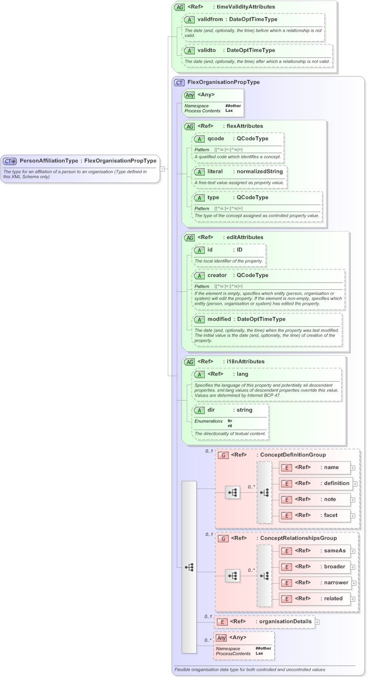 XSD Diagram of PersonAffiliationType in schema nar_1_3-spec-framework-power_xsd (EventsML - News Exchange Format)