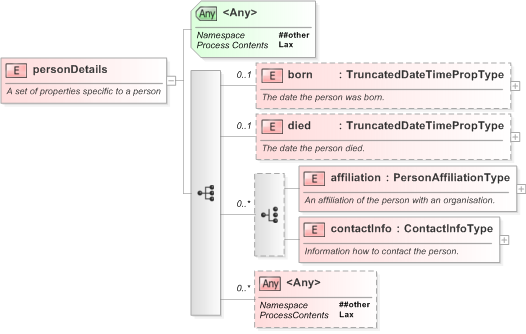 XSD Diagram of personDetails in schema nar_1_3-spec-framework-power_xsd (EventsML - News Exchange Format)
