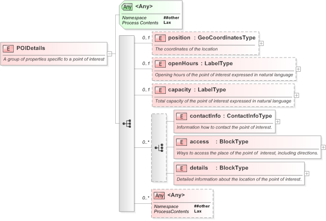 XSD Diagram of POIDetails in schema nar_1_3-spec-framework-core_xsd (EventsML - News Exchange Format)