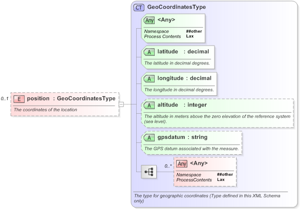 XSD Diagram of position in schema nar_1_3-spec-framework-core_xsd (EventsML - News Exchange Format)