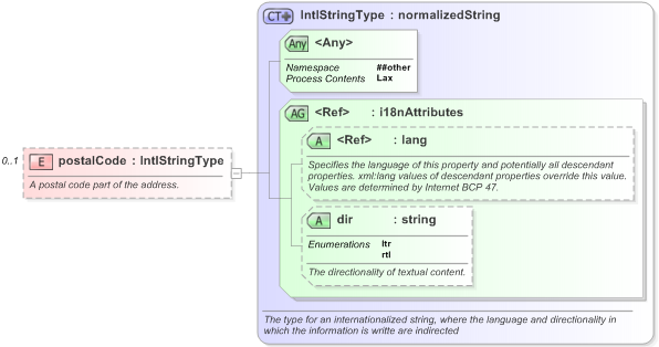 XSD Diagram of postalCode in schema nar_1_3-spec-framework-core_xsd (EventsML - News Exchange Format)