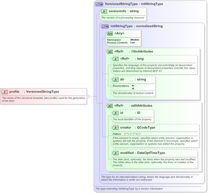 XSD Diagram of profile in schema nar_1_3-spec-framework-power_xsd (EventsML - News Exchange Format)