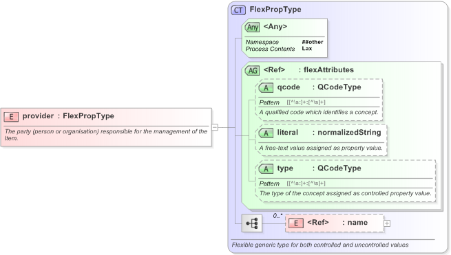 XSD Diagram of provider in schema nar_1_3-spec-framework-core_xsd (EventsML - News Exchange Format)