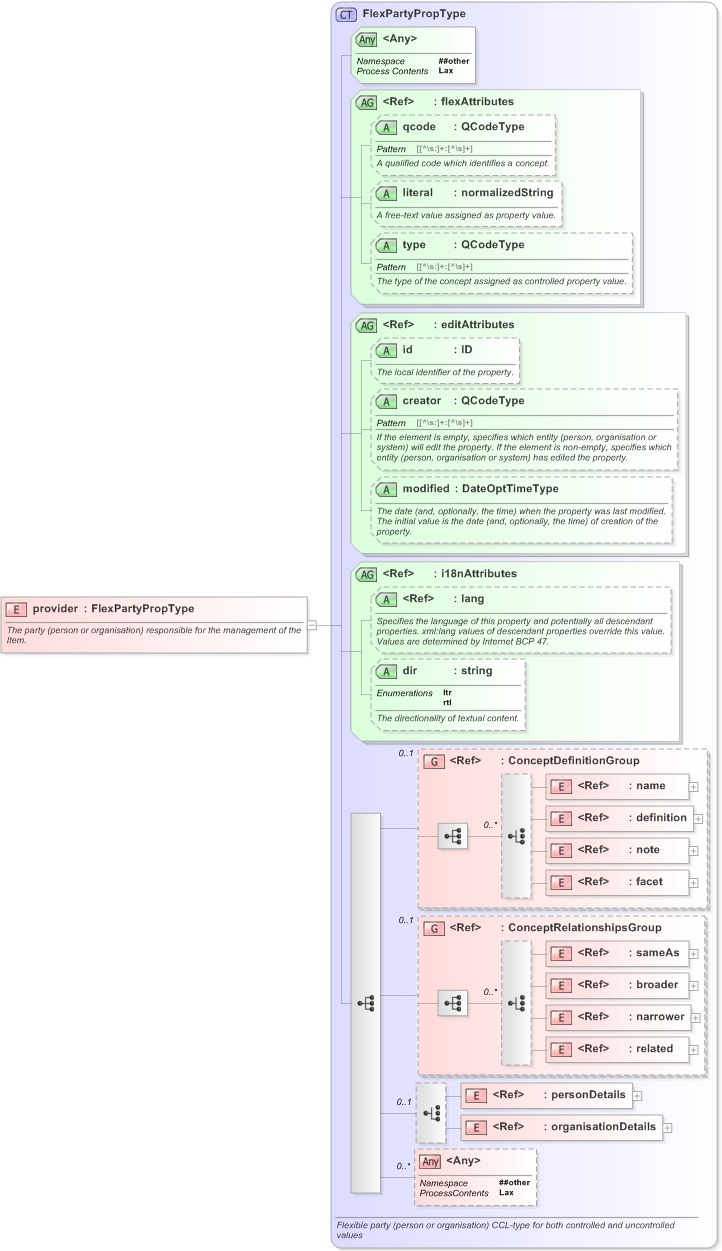 XSD Diagram of provider in schema nar_1_3-spec-framework-power_xsd (EventsML - News Exchange Format)