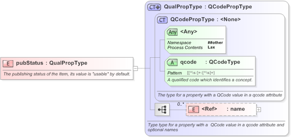 XSD Diagram of pubStatus in schema nar_1_3-spec-framework-core_xsd (EventsML - News Exchange Format)