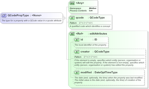 XSD Diagram of QCodePropType in schema nar_1_3-spec-framework-power_xsd (EventsML - News Exchange Format)