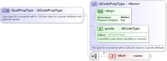 XSD Diagram of QualPropType in schema nar_1_3-spec-framework-core_xsd (EventsML - News Exchange Format)