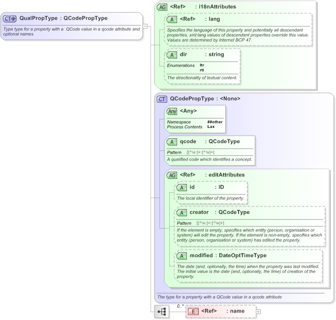 XSD Diagram of QualPropType in schema nar_1_3-spec-framework-power_xsd (EventsML - News Exchange Format)