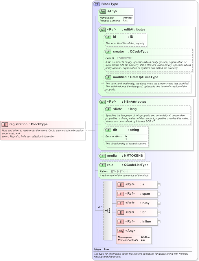 XSD Diagram of registration in schema eventsml-g2_1_1-spec-framework-power_xsd (EventsML - News Exchange Format)