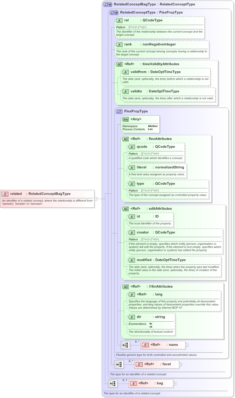 XSD Diagram of related in schema nar_1_3-spec-framework-power_xsd (EventsML - News Exchange Format)