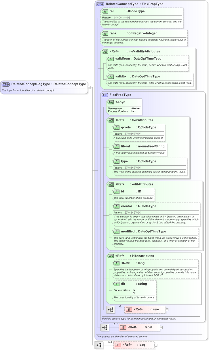 XSD Diagram of RelatedConceptBagType in schema nar_1_3-spec-framework-power_xsd (EventsML - News Exchange Format)