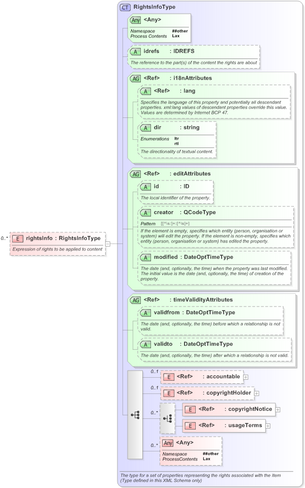 XSD Diagram of rightsInfo in schema nar_1_3-spec-framework-power_xsd (EventsML - News Exchange Format)