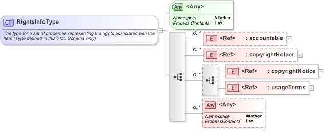 XSD Diagram of RightsInfoType in schema nar_1_3-spec-framework-core_xsd (EventsML - News Exchange Format)