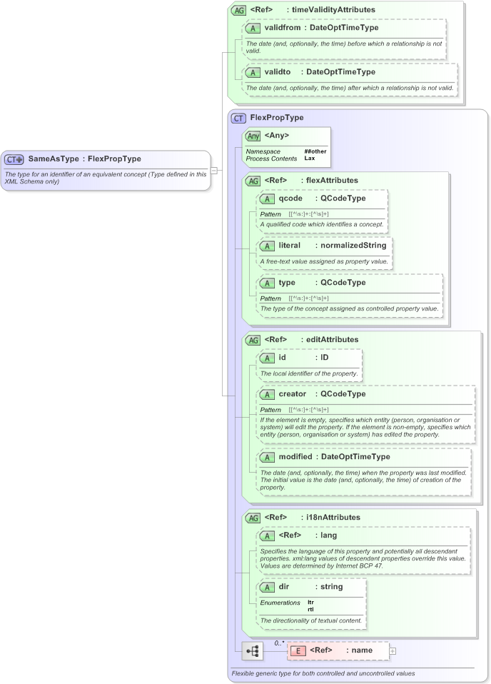XSD Diagram of SameAsType in schema nar_1_3-spec-framework-power_xsd (EventsML - News Exchange Format)
