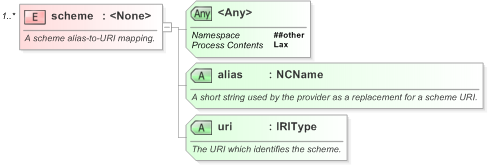 XSD Diagram of scheme in schema nar_1_3-spec-framework-core_xsd (EventsML - News Exchange Format)