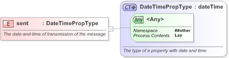 XSD Diagram of sent in schema nar_1_3-spec-newsmessage-core_xsd (EventsML - News Exchange Format)