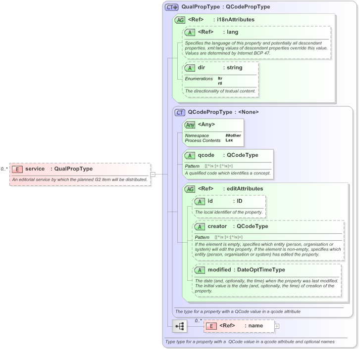 XSD Diagram of service in schema eventsml-g2_1_1-spec-framework-power_xsd (EventsML - News Exchange Format)