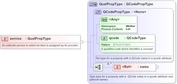 XSD Diagram of service in schema nar_1_3-spec-framework-core_xsd (EventsML - News Exchange Format)