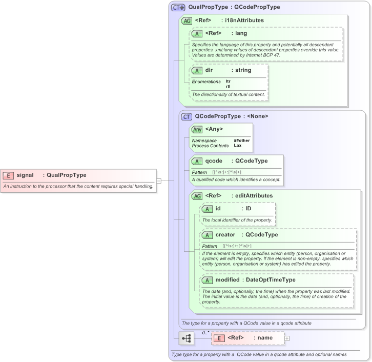 XSD Diagram of signal in schema nar_1_3-spec-framework-power_xsd (EventsML - News Exchange Format)