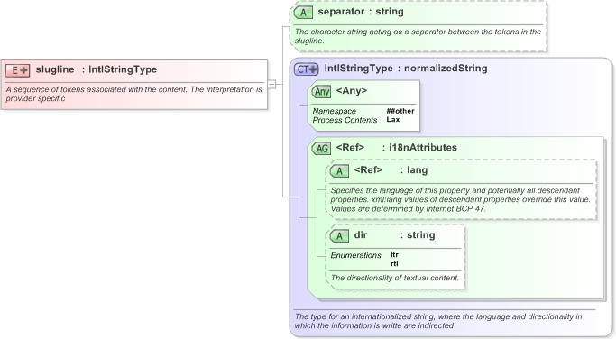 XSD Diagram of slugline in schema nar_1_3-spec-framework-core_xsd (EventsML - News Exchange Format)