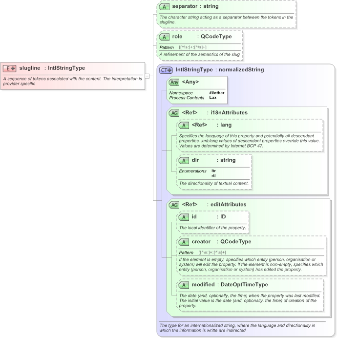 XSD Diagram of slugline in schema nar_1_3-spec-framework-power_xsd (EventsML - News Exchange Format)