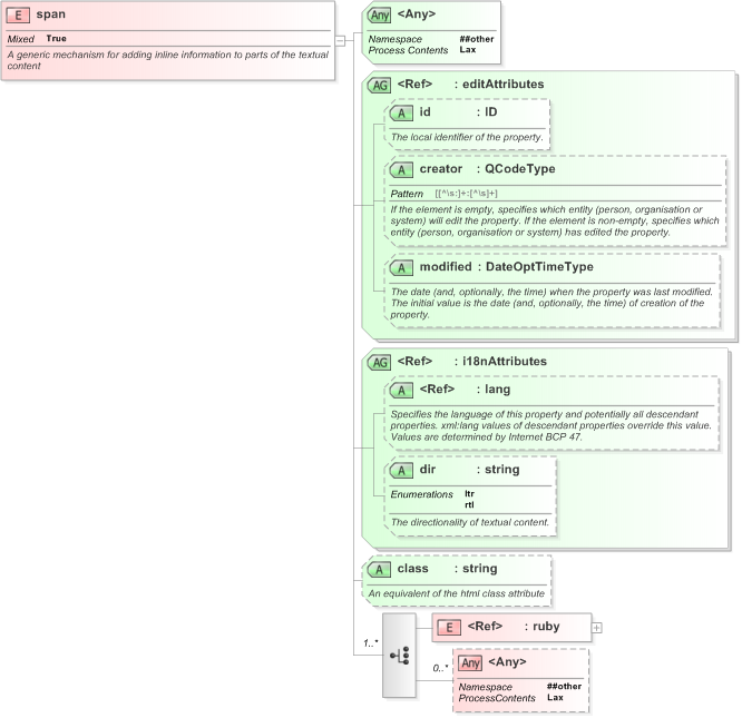 XSD Diagram of span in schema nar_1_3-spec-framework-power_xsd (EventsML - News Exchange Format)