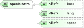 XSD Diagram of specialAttrs in schema xml_xsd (EventsML - News Exchange Format)