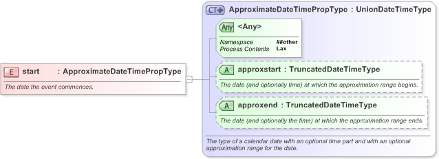 XSD Diagram of start in schema eventsml-g2_1_1-spec-framework-core_xsd (EventsML - News Exchange Format)