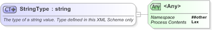 XSD Diagram of StringType in schema nar_1_3-spec-newsmessage-power_xsd (EventsML - News Exchange Format)