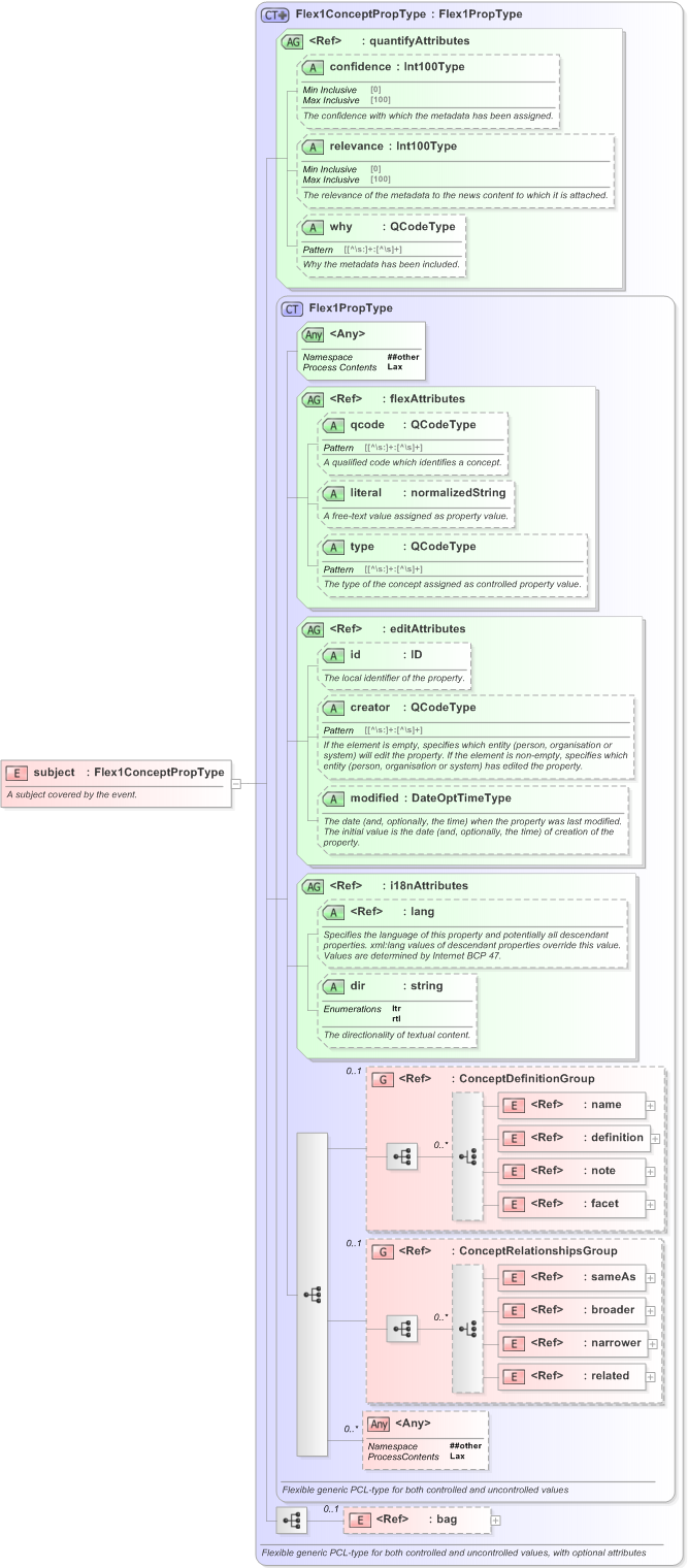 XSD Diagram of subject in schema eventsml-g2_1_1-spec-framework-power_xsd (EventsML - News Exchange Format)