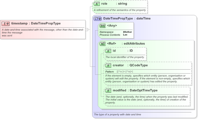 XSD Diagram of timestamp in schema nar_1_3-spec-newsmessage-power_xsd (EventsML - News Exchange Format)
