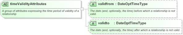 XSD Diagram of timeValidityAttributes in schema nar_1_3-spec-framework-power_xsd (EventsML - News Exchange Format)