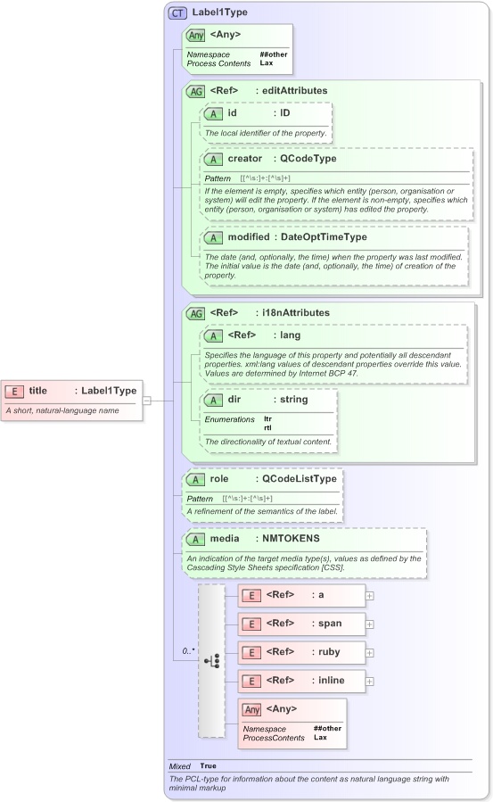 XSD Diagram of title in schema nar_1_3-spec-framework-power_xsd (EventsML - News Exchange Format)